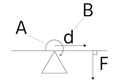 Force de rotation sur les objets : direction de rotation (A), bras de levier (B), force (F) et distance perpendiculaire de l'axe de rotation à la ligne d'action de la force (d)