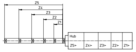 De verschillende posities op een multipositie cilinder (Z1 tot Z5).
