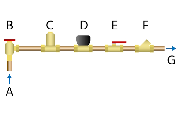 A typical water service line setup from the water main to a building: municipal water supply (A), water shut-off valve (B), pressure reducing valve (C), water meter (D), isolation valve (E), check valve (F), and pipes to individual appliances (G)