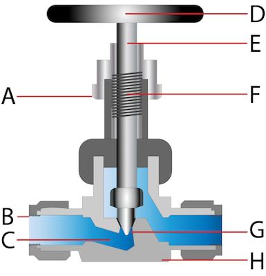 Vue en coupe du robinet à pointeau et de ses composants : poignée (A), tige (B), filetage (C), écrou de garniture (D), extrémité conique (E), orifice (F), raccord d'orifice (G) et boîtier du robinet (H).