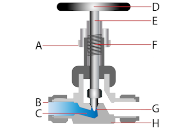 Nadelventil-Querschnittsansicht und Komponenten: Packungsmutter (A), Anschluss (B), Öffnung (C), Griff (D), Spindel (E), Gewinde (F), verjüngtes Ende (G) und Ventilgehäuse (H).