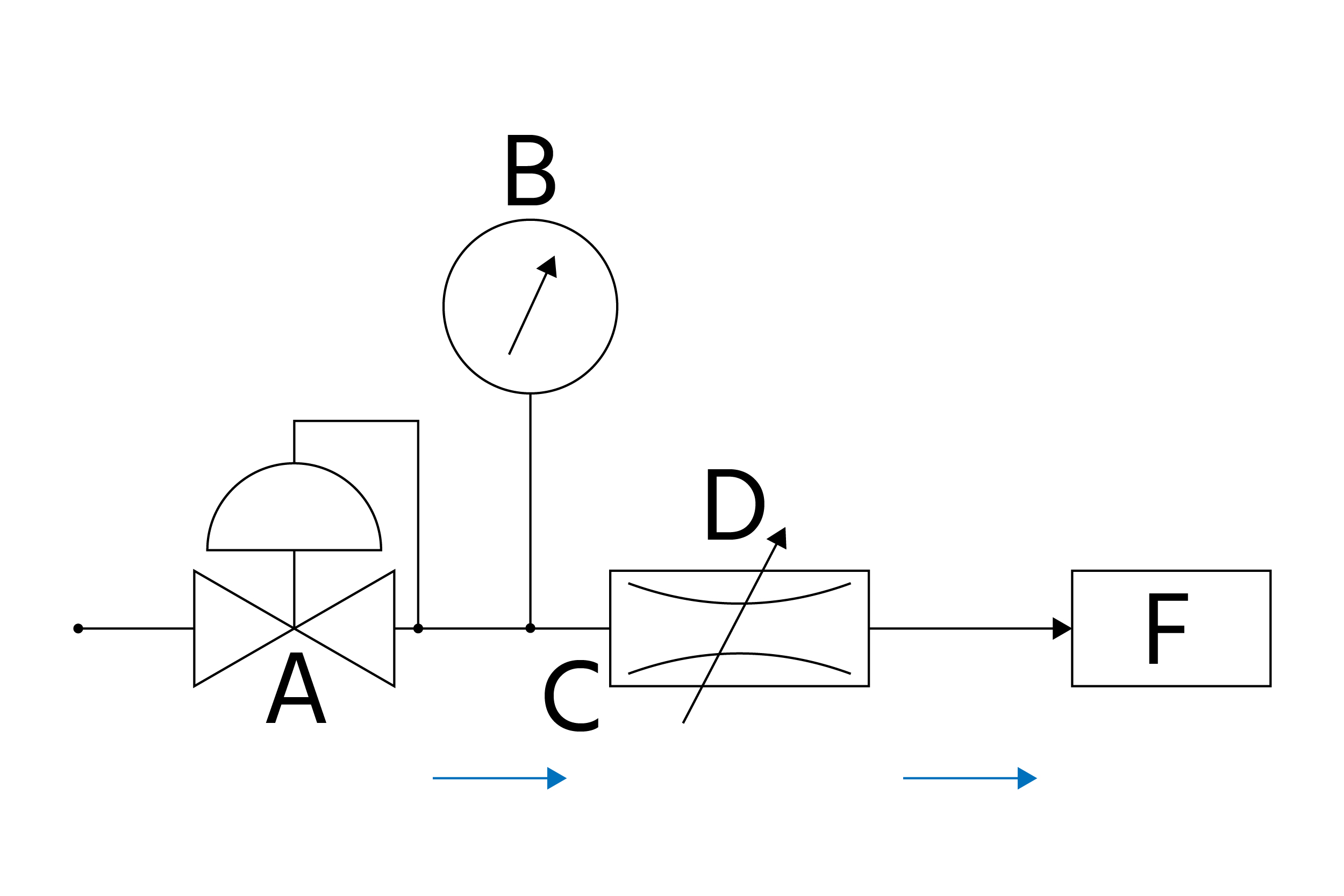 Flow control with needle valve: pressure regulating valve (A), pressure gauge (B), constant pressure (C), needle valve (D), constant flow (E), and load (F).