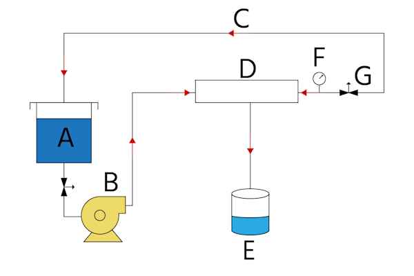 Needle valve used in an RO system: Feed tank (A), pump (B), concentrate (C), RO spiral wound module (D), permeate (E), pressure gauge (F), and needle valve (G).