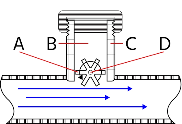 El diseño típico de un caudalímetro de rueda de paletas incluye un conjunto de rueda de paletas (A), un mecanismo sensor (B), una carcasa (C) y un eje y cojinete (D).