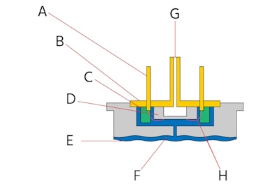 Construcción del sensor piezorresistivo: pin (A), cabezal (B), cuerpo de desplazamiento (C), chip piezo/sensor (D), diafragma (E), fluido de transmisión (F), tubo de ventilación (G) y cables de unión (H)