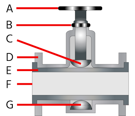 Schéma de la vanne à pincement : volant (A), tige (B), barre de pincement supérieure (C), boîtier (D), manchon (E), vanne à pincement inférieure (F) et raccords d'extrémité (G).