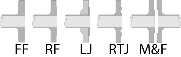 Variantes de faces : Face plate (FF), face surélevée (RF), joint à recouvrement (LJ), joint annulaire (RTJ), mâle et femelle (M&F) pipe-flange-face-types.png