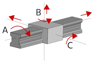 Force de rotation le long de trois axes : roulis (A), lacet (B) et tangage (C)