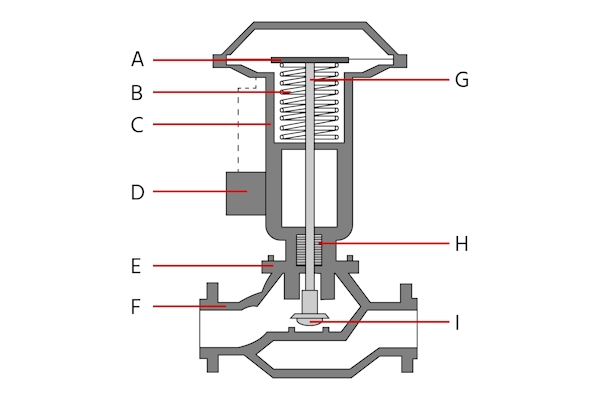 A pneumatic globe valve with components: actuator/diaphragm (A), spring (B), yoke (C), positioner (D), bonnet (E), body (F), stem (G), seals and gaskets (H), and valve seat and plug (I).