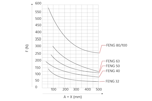 Die maximale Arbeitslast (F(N)) für Führungseinheiten mit Kugellagern FENG. Die maximale Arbeitslast sinkt, wenn die Projektion (A) und die Entfernung zum Schwerpunkt der Arbeitslast (X) zunehmen.
