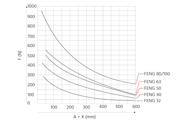 Die maximale Arbeitslast (F(N)) für Führungseinheiten mit Gleitlagern FENG. Die maximale Arbeitslast sinkt, wenn die Projektion (A) und die Entfernung zum Schwerpunkt der Arbeitslast (X) zunehmen.