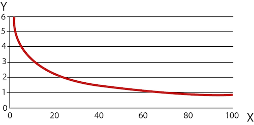 Pneumatic cylinder speed chart (speed vs bore size). The X-axis and the Y-axis show the cylinder speed and bore size, respectively.
