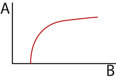 Ideal velocity profile of a pneumatic cylinder showing the constant maximum velocity (A) and linear acceleration at maximum force (B). The X-axis and Y-axis show the piston position and velocity, respectively.