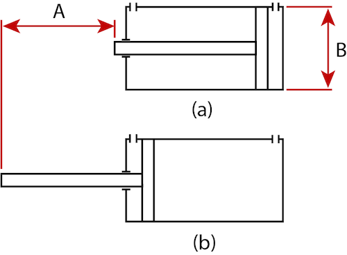 Pneumatic cylinder in its standard position (a) and actuated position (b). 'A' represents the stroke length, and 'B' shows the piston diameter.