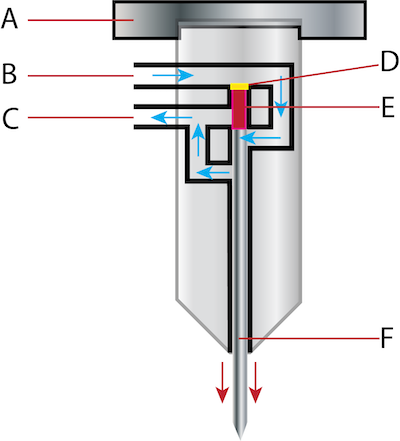 Action du marteau piqueur lorsque l'utilisateur appuie sur la poignée : poignée (A), entrée d'air (B), sortie d'air (C), valve (D), marteau piqueur (E) et mèche (F).