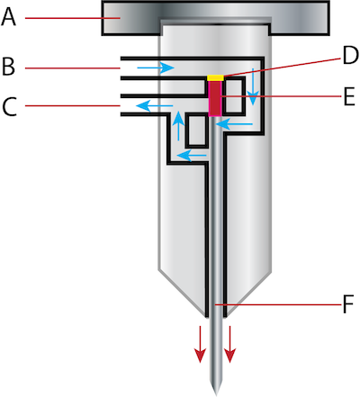 Pneumatic drill action when the user presses the handle: handle (A), air inlet (B), air out (C), valve (D), pile driver (E), and drill bit (F).