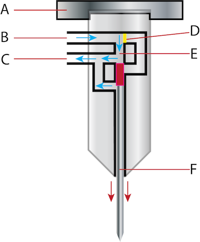 Perceuse pneumatique montrant le basculement de la valve et le changement de la circulation d'air : poignée (A), entrée d'air (B), sortie d'air (C), valve (D), marteau piqueur (E) et mèche (F).