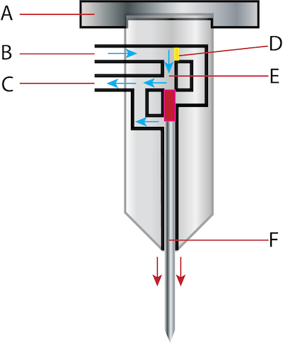 Pneumatic drill showing the valve flipping and change of air circulation: handle (A), air inlet (B), air out (C), valve (D), pile driver (E), and drill bit (F).