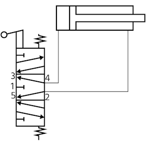 Une électrovanne pneumatique 5/3 voies peut faire flotter le vérin à n'importe quel point de sa course en passant à la position centrale.