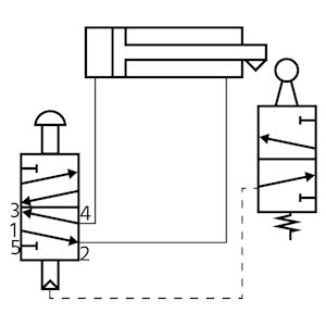 The manual pneumatic solenoid valve extends the pneumatic cylinder, which then interacts with the limit valve (right), causing the manual valve to reset and the cylinder retracts automatically.