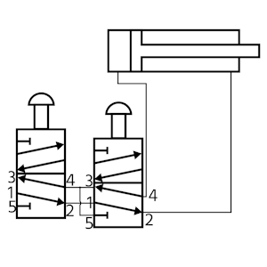 Les électrovannes pneumatiques peuvent être à différents endroits et toujours actionner le même vérin pneumatique. L'actionnement de l'une ou l'autre des vannes déplacera le vérin dans sa position opposée.