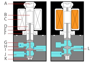 Diseño de válvula neumática de 3/2 vías operada por solenoide en los estados cerrado (izquierda) y abierto (derecha): Operador manual (A), núcleo fijo (B), solenoide (C), armadura (D), pasador de empuje (E), resorte de retorno 1 (F), carrete (G), atmósfera (H), salida de la válvula (I), suministro de aire (J), resorte de retorno 2 (K), y orificio (L)