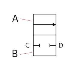 Un schéma d'électrovanne pneumatique avec l'état actionné (A), l'état non actionné (B), l'entrée (C) et la sortie (D).