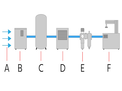 Componenten van het pneumatische luchtvoorbereidingssysteem: omgevingslucht (A), compressor (B), reservoir (C), koeldroger (D), luchtvoorbereiding (E) en machine (F).