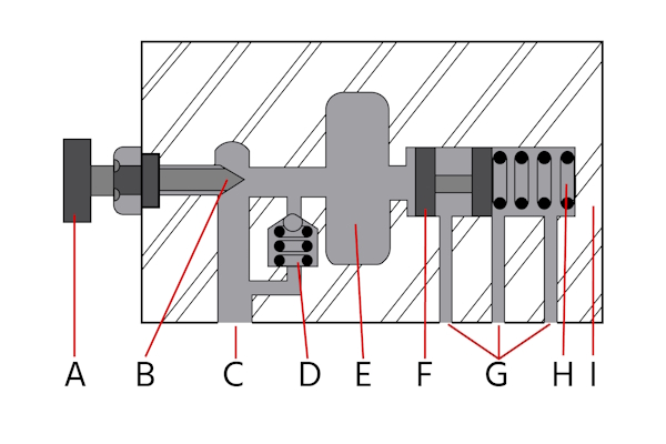 The typical components of a pneumatic time valve: timing adjustment knob (A), exhaust port (B), inlet port (C), non-return valve (D), control chamber (E), diaphragm or piston (F), outlet ports (G), spring mechanism (H), and valve body (I).