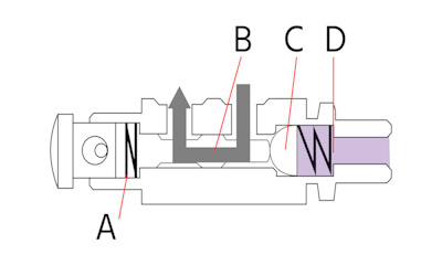 Aufbau des Sitzventils: Feder (A), Spindel (B) und Ventilkegel (C).