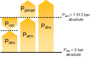 pressure definitions such as absolute pressure, gauge pressure, vacuum pressure