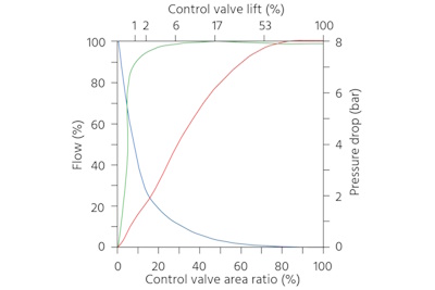 The relationship between pressure drop (blue) and flow rates (volumetric and mass flow rates represented by red and green respectively) for a globe valve. As the flow rate increases, the pressure drop also increases.