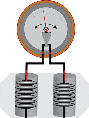 Figure 3 : Manomètre à deux soufflets avec pression absolue (A) et pression de process (B)