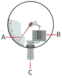 Figure 2 : Principe de fonctionnement du manomètre à soufflet : soufflet (A), aiguille (B) et entrée (C)