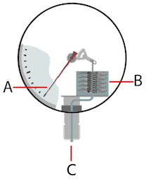 Manomètre à soufflet composé d'une aiguille (A), d'un soufflet (B) et d'une entrée (C).