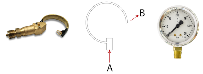 Bourdon-Rohr (links), Schematische Darstellung des Arbeitsprinzips des Bourdon-Rohrs mit dem angelegten Druck (A) und der entwickelten Kraft (B) (Mitte) und das Zifferblatt (rechts).