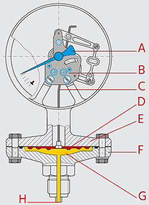 Principio de funcionamiento de un manómetro de membrana: aguja (A), movimiento (B), eslabón (C), membrana (D), carcasa superior (E), carcasa inferior (F), cámara de presión (G) y punto de entrada de la presión (H).