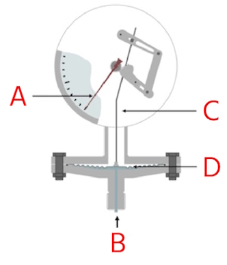 A gauche : Principe de fonctionnement du manomètre à diaphragme : lien (A), diaphragme (B), aiguille (C), et entrée de pression (D) A droite : Manomètre à diaphragme