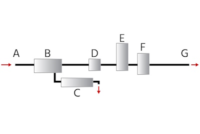 Algemene opstelling van een zelfwerkend drukreduceerstation: Hogedruk stoom in (A), afscheider (B), condensaat (C), drukregelaar (D), veiligheidsklep (E), manometer (F), en lagedruk stoom uit (G)