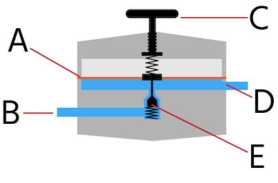 Représentation schématique d'un régulateur de pression typique à un étage avec une membrane (A), une poignée pour le réglage manuel de la pression (B), une entrée (C), une soupape à clapet (D) et une sortie (E).