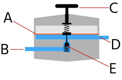 Schematische Darstellung eines typischen einstufigen Druckreglers mit einer Membran (A), einem Einlass (B), einem Griff zur manuellen Druckeinstellung (C), einem Auslass (D) und einem Tellerventil (E).