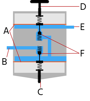 Schematische voorstelling van een tweetraps drukregelaar met membranen (A), een handvat voor handmatige drukregeling (B), inlaat (C), uitlaat (D), schotelkleppen (E) en een in de fabriek ingesteld drukventiel (F).