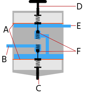 Representación esquemática de un regulador de presión de doble etapa con membranas (A), entrada (B), una válvula de presión preestablecida de fábrica (C), un mango para ajuste manual de presión (D), salida (E) y válvulas de bola (F).