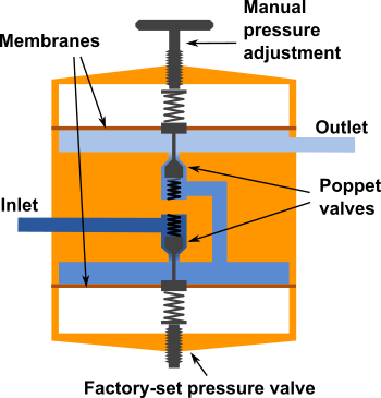 Schematic representation of a double stage pressure regulator