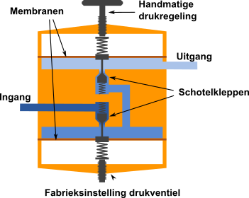 Schematische weergave van een dubbeltraps drukregelaar