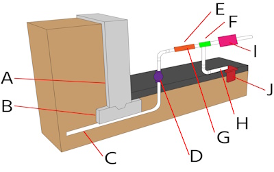 Installation du régulateur de pression d'eau : mur de fondation (A), semelle (B), tuyauterie d'alimentation depuis la rue (C), vanne d'arrêt d'eau principale (D), régulateur de pression (E), soupape de surpression (F), tuyau de décharge de la soupape de surpression (G), filtre (H), compteur d'eau (I) et siphon de sol (J).