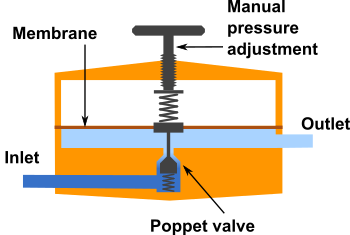 Schematic representation of a single stage pressure regulator