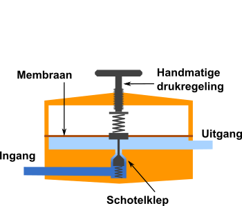 Schematische weergave van een typische enkeltraps drukregelaar