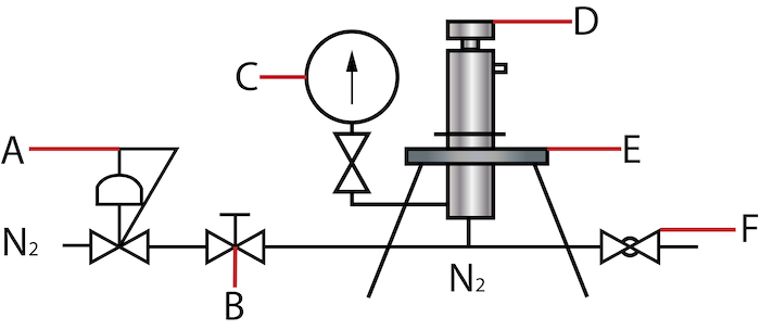 Test d'une soupape de décharge : régulateur de pression (A), soupape à pointeau (B), jauge d'essai (C), soupape de décharge (D), gabarit d'essai (E) et point de déclenchement (F).
