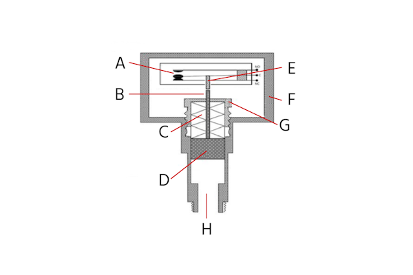 The components of a pressure switch include: micro-switch (A), operating pin (B), range spring (C), operating piston (D), insulated trip button (E), switch case (F), trip setting nut (G), inlet pressure (H)